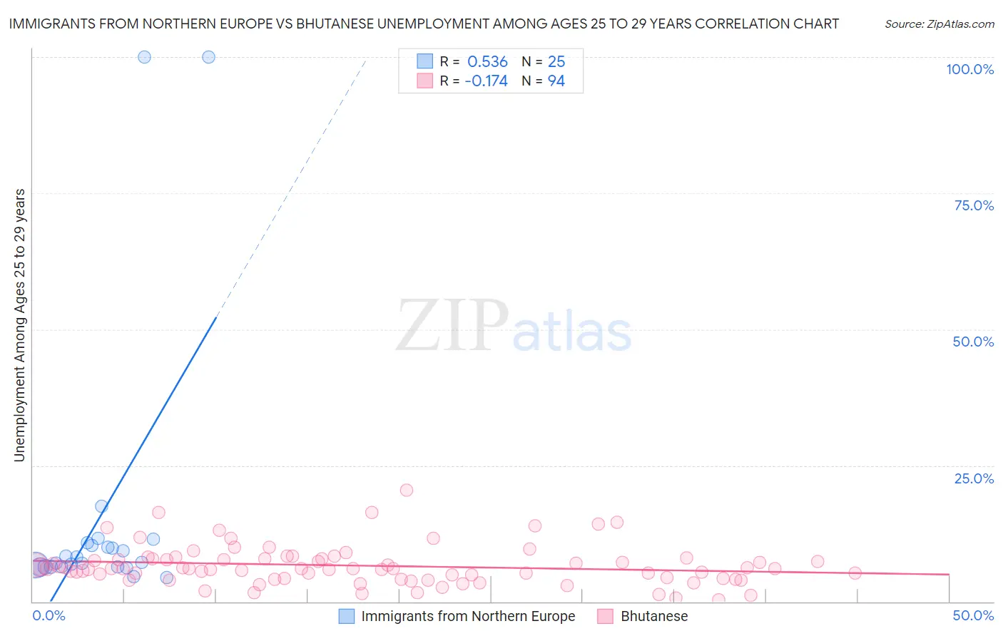 Immigrants from Northern Europe vs Bhutanese Unemployment Among Ages 25 to 29 years