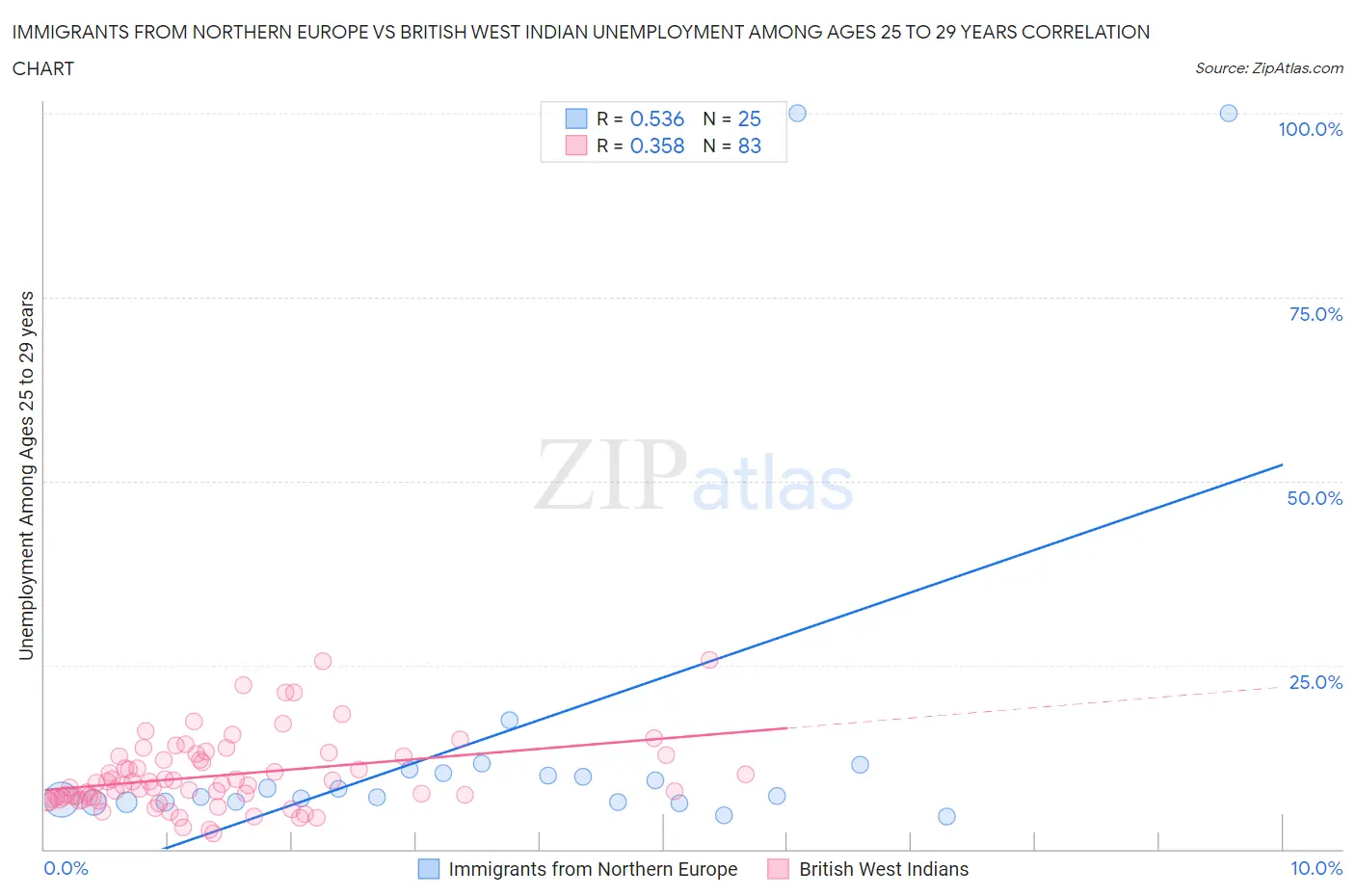 Immigrants from Northern Europe vs British West Indian Unemployment Among Ages 25 to 29 years