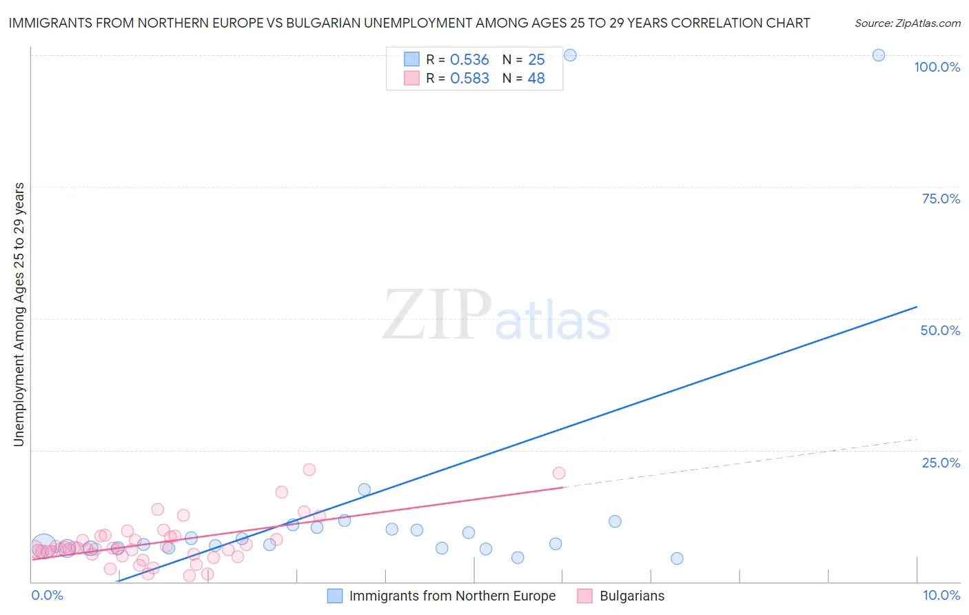 Immigrants from Northern Europe vs Bulgarian Unemployment Among Ages 25 to 29 years