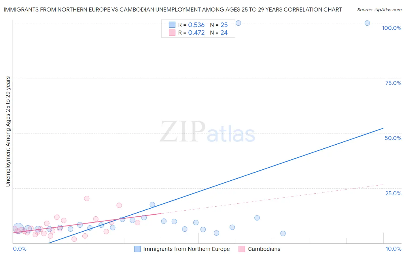 Immigrants from Northern Europe vs Cambodian Unemployment Among Ages 25 to 29 years