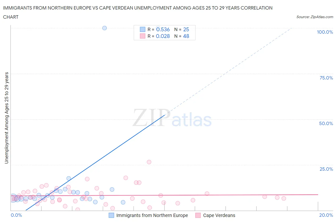 Immigrants from Northern Europe vs Cape Verdean Unemployment Among Ages 25 to 29 years