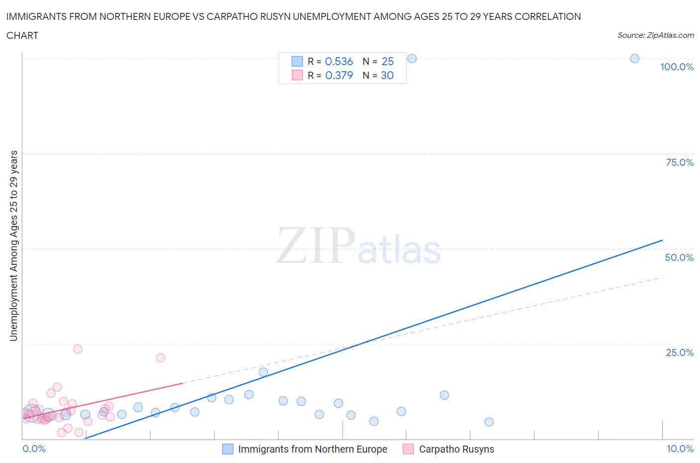 Immigrants from Northern Europe vs Carpatho Rusyn Unemployment Among Ages 25 to 29 years
