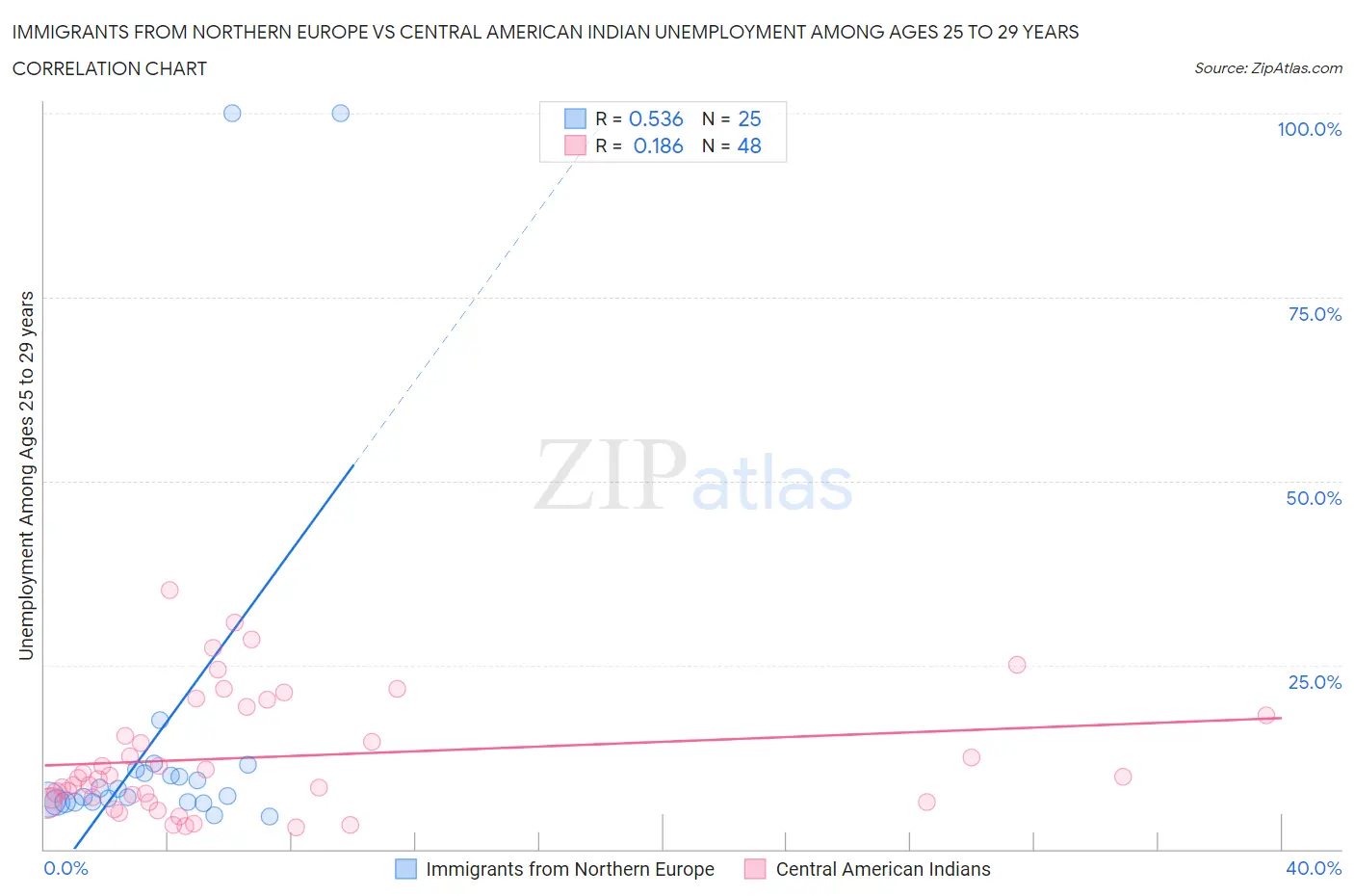 Immigrants from Northern Europe vs Central American Indian Unemployment Among Ages 25 to 29 years