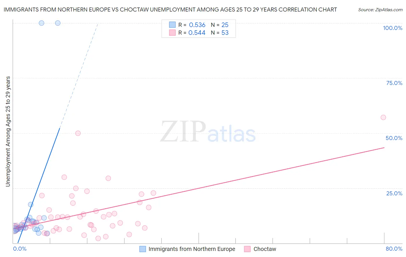 Immigrants from Northern Europe vs Choctaw Unemployment Among Ages 25 to 29 years