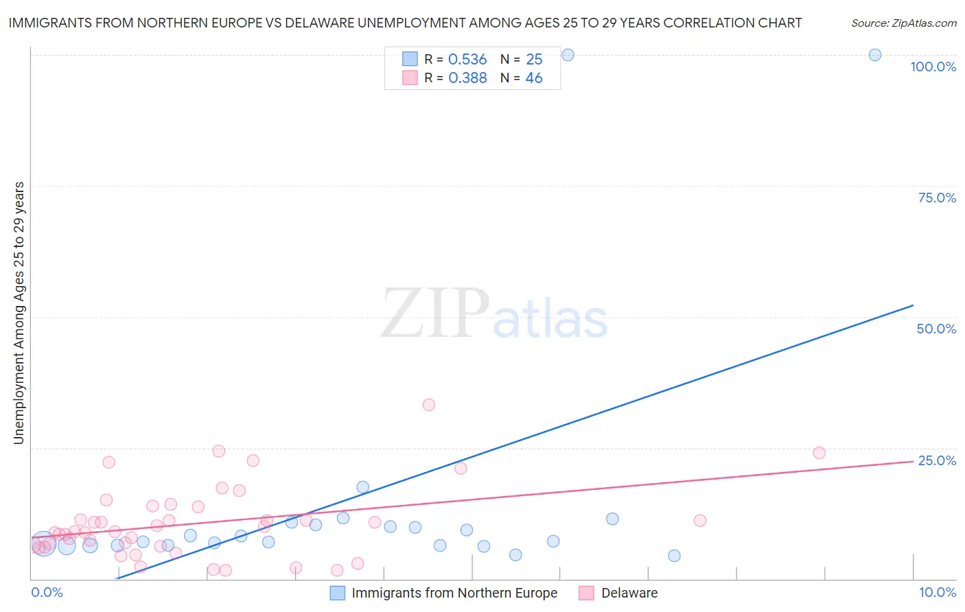 Immigrants from Northern Europe vs Delaware Unemployment Among Ages 25 to 29 years