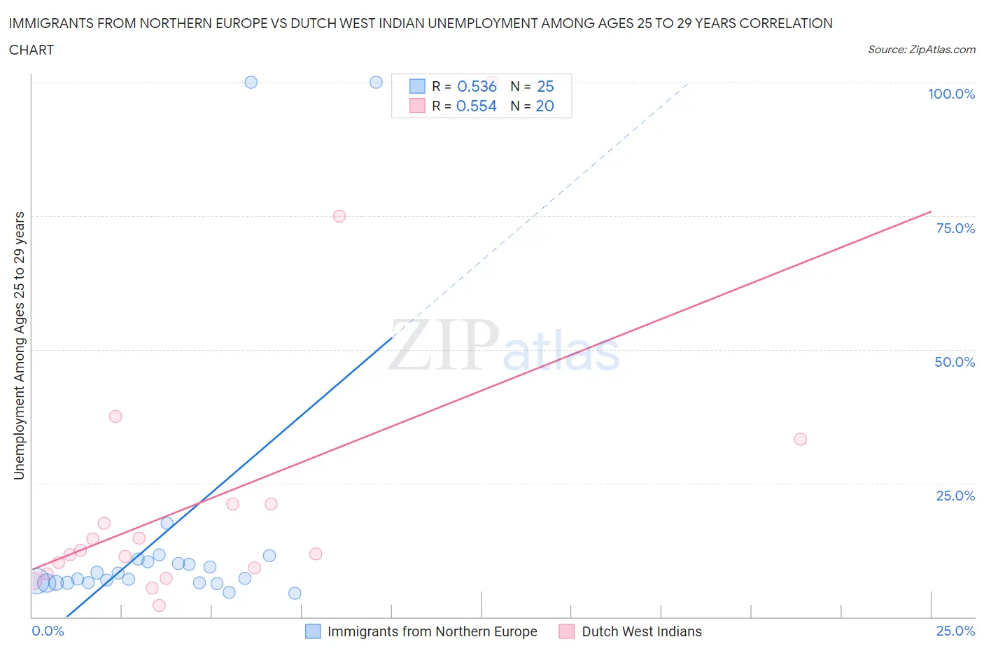 Immigrants from Northern Europe vs Dutch West Indian Unemployment Among Ages 25 to 29 years