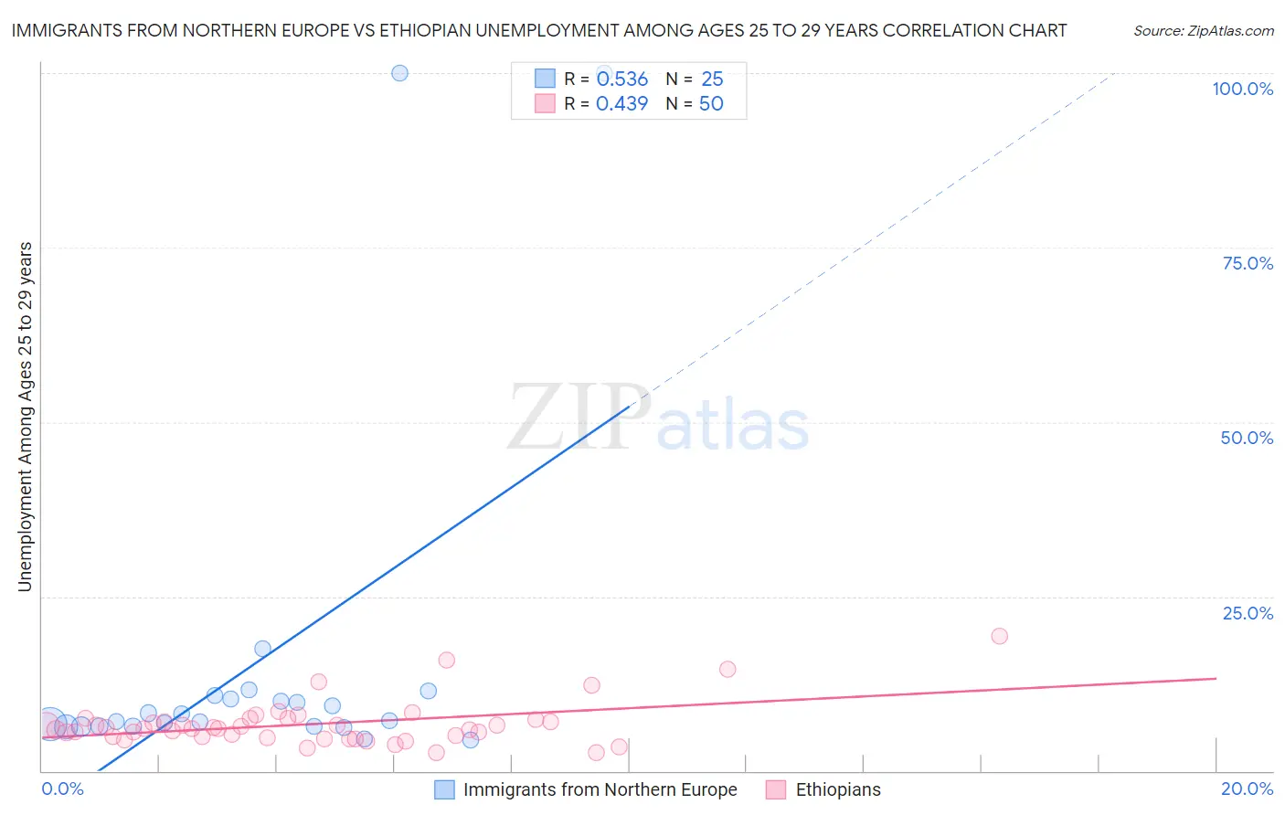 Immigrants from Northern Europe vs Ethiopian Unemployment Among Ages 25 to 29 years