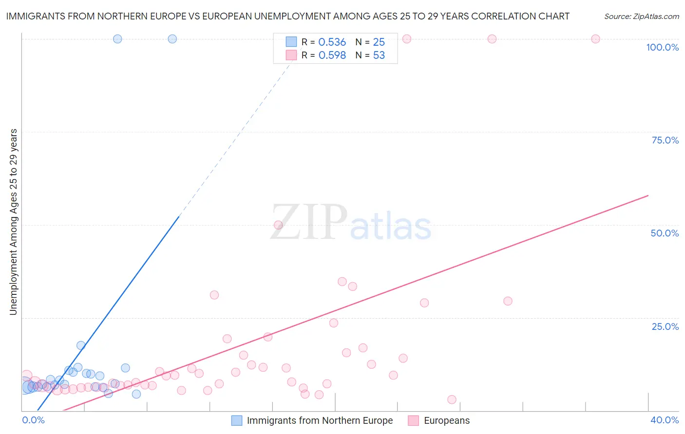 Immigrants from Northern Europe vs European Unemployment Among Ages 25 to 29 years