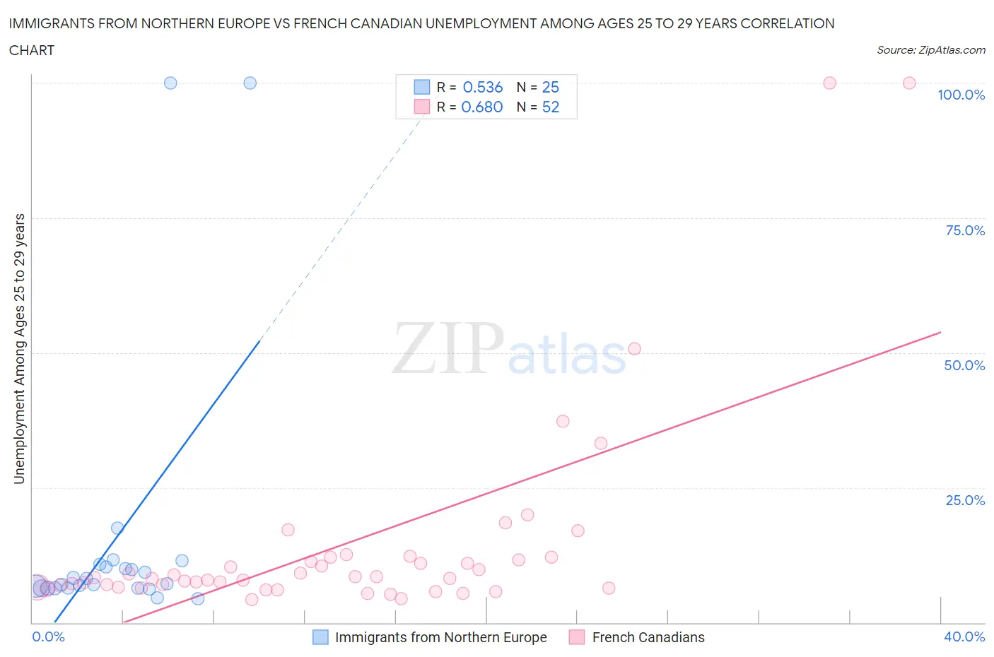 Immigrants from Northern Europe vs French Canadian Unemployment Among Ages 25 to 29 years