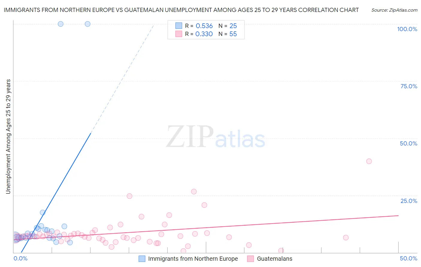Immigrants from Northern Europe vs Guatemalan Unemployment Among Ages 25 to 29 years
