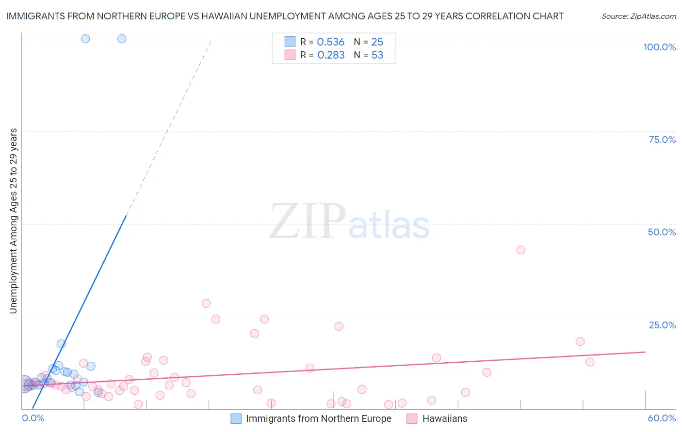 Immigrants from Northern Europe vs Hawaiian Unemployment Among Ages 25 to 29 years