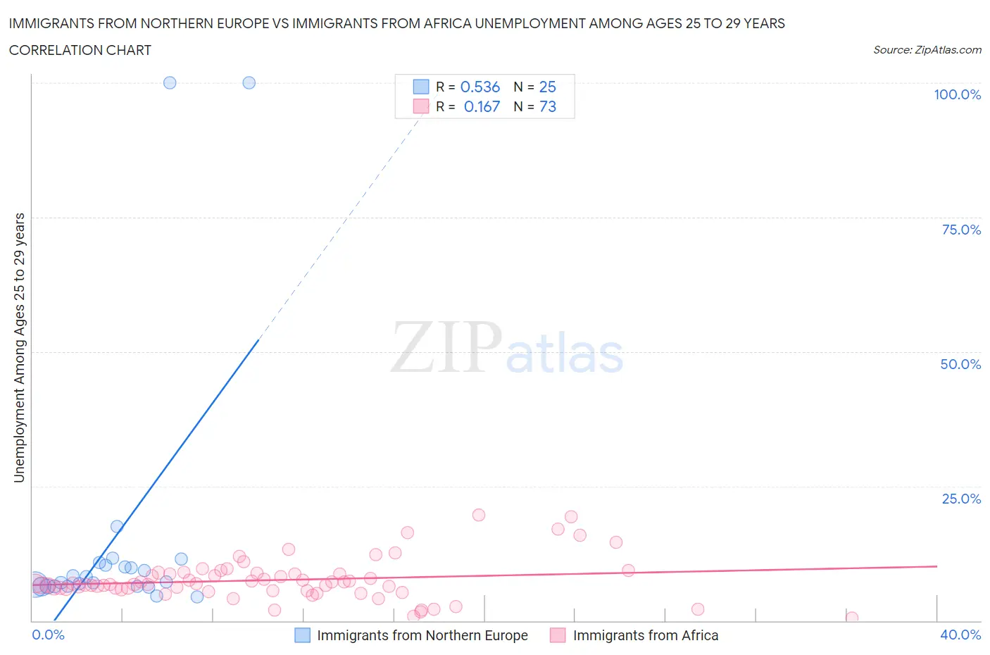 Immigrants from Northern Europe vs Immigrants from Africa Unemployment Among Ages 25 to 29 years