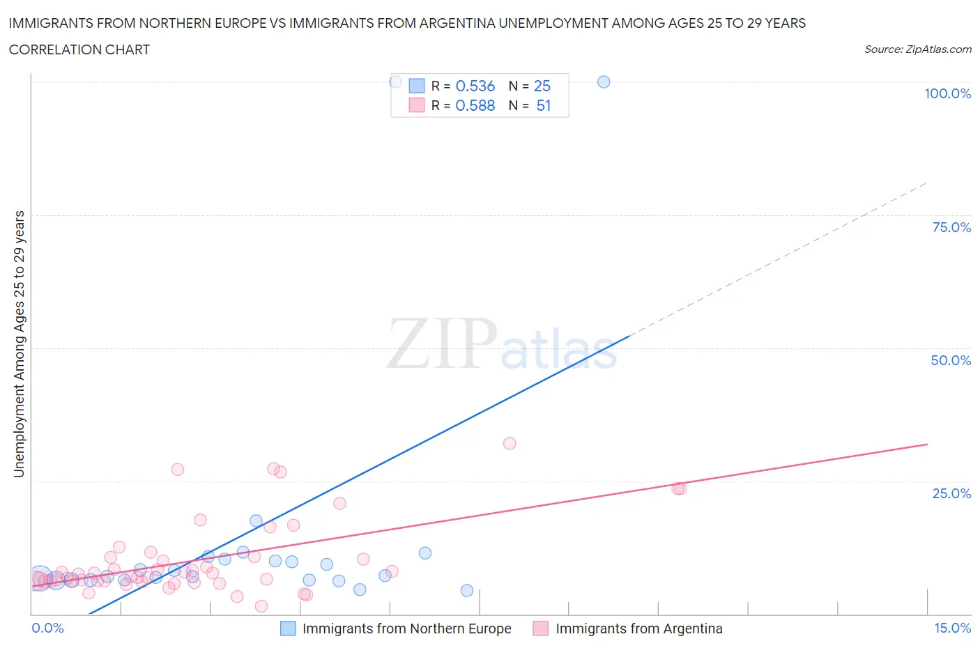 Immigrants from Northern Europe vs Immigrants from Argentina Unemployment Among Ages 25 to 29 years