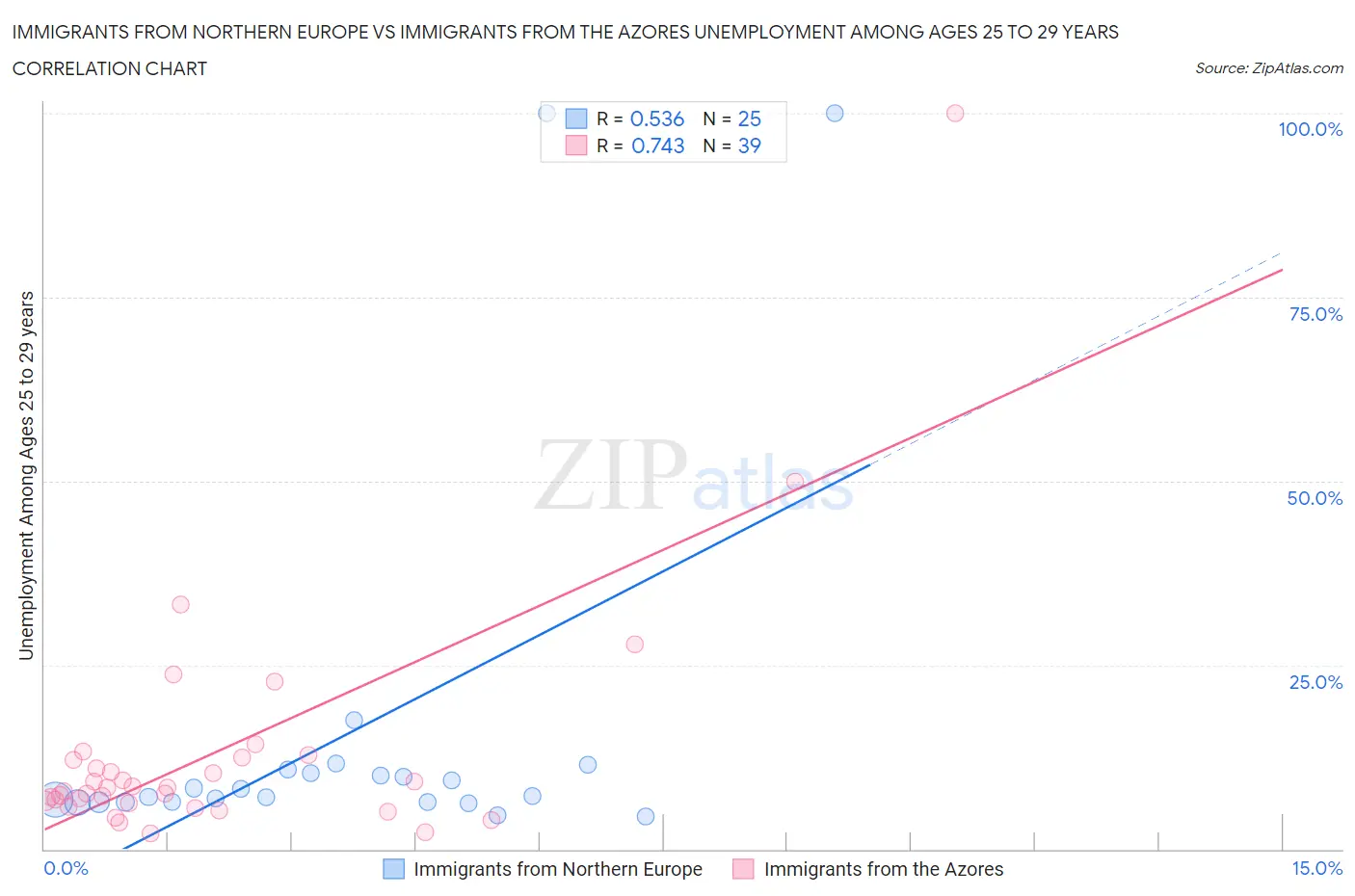 Immigrants from Northern Europe vs Immigrants from the Azores Unemployment Among Ages 25 to 29 years