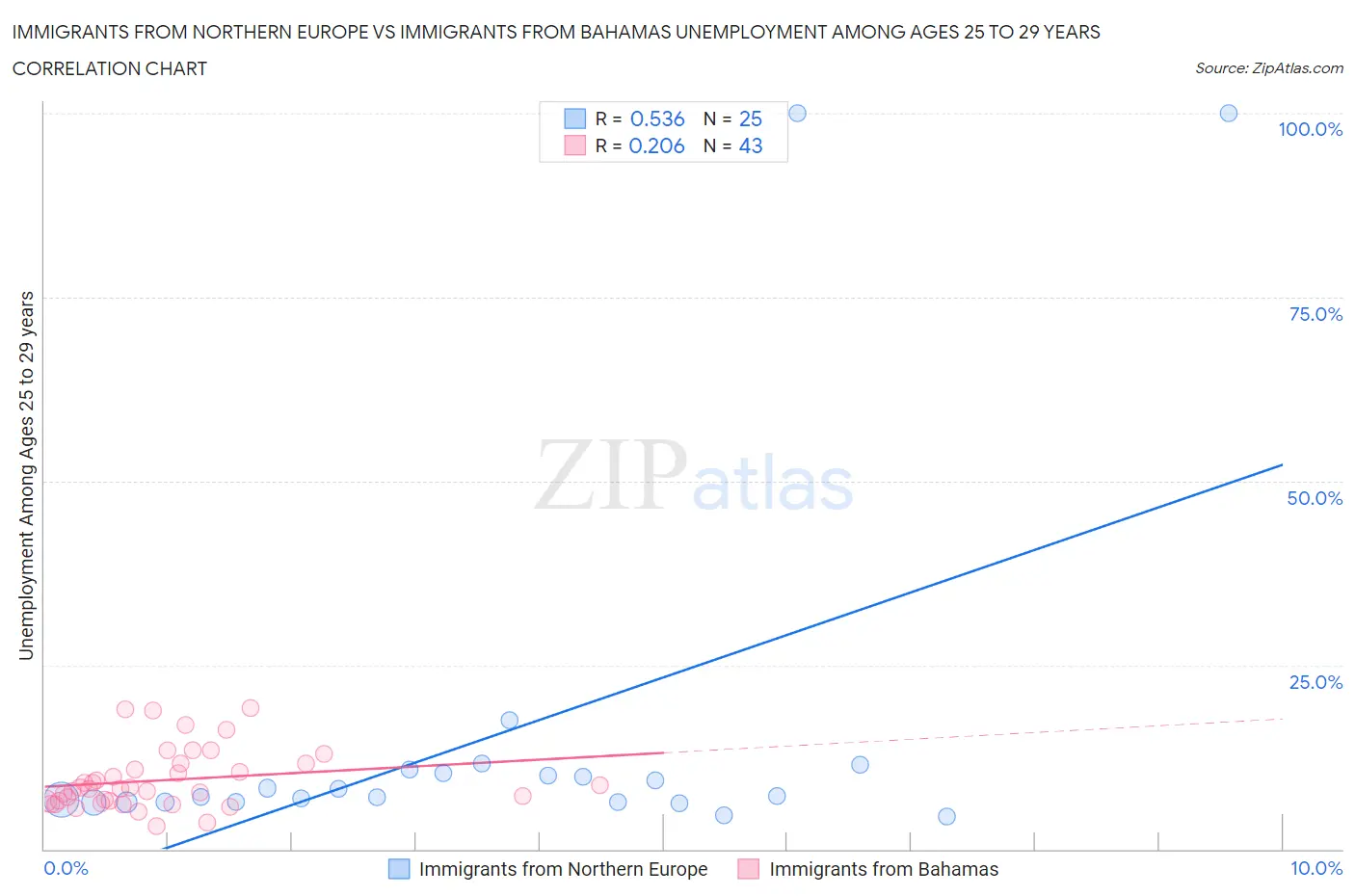 Immigrants from Northern Europe vs Immigrants from Bahamas Unemployment Among Ages 25 to 29 years