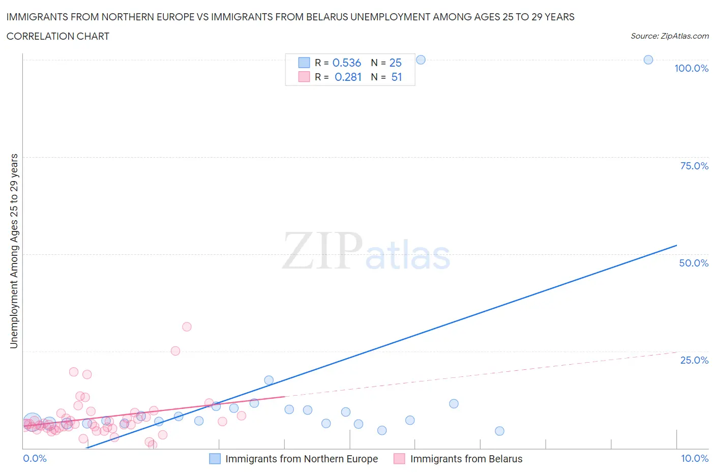 Immigrants from Northern Europe vs Immigrants from Belarus Unemployment Among Ages 25 to 29 years