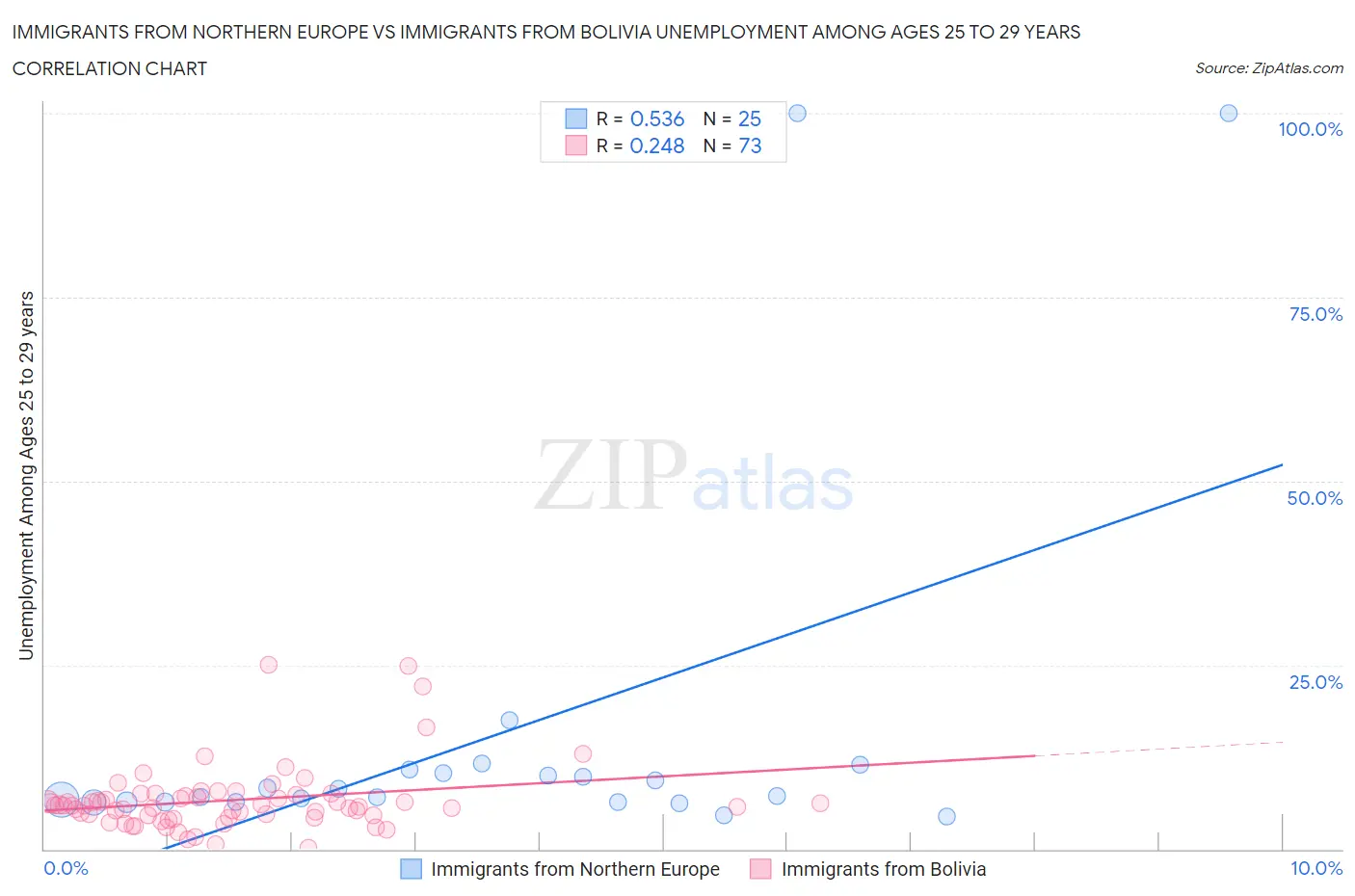 Immigrants from Northern Europe vs Immigrants from Bolivia Unemployment Among Ages 25 to 29 years