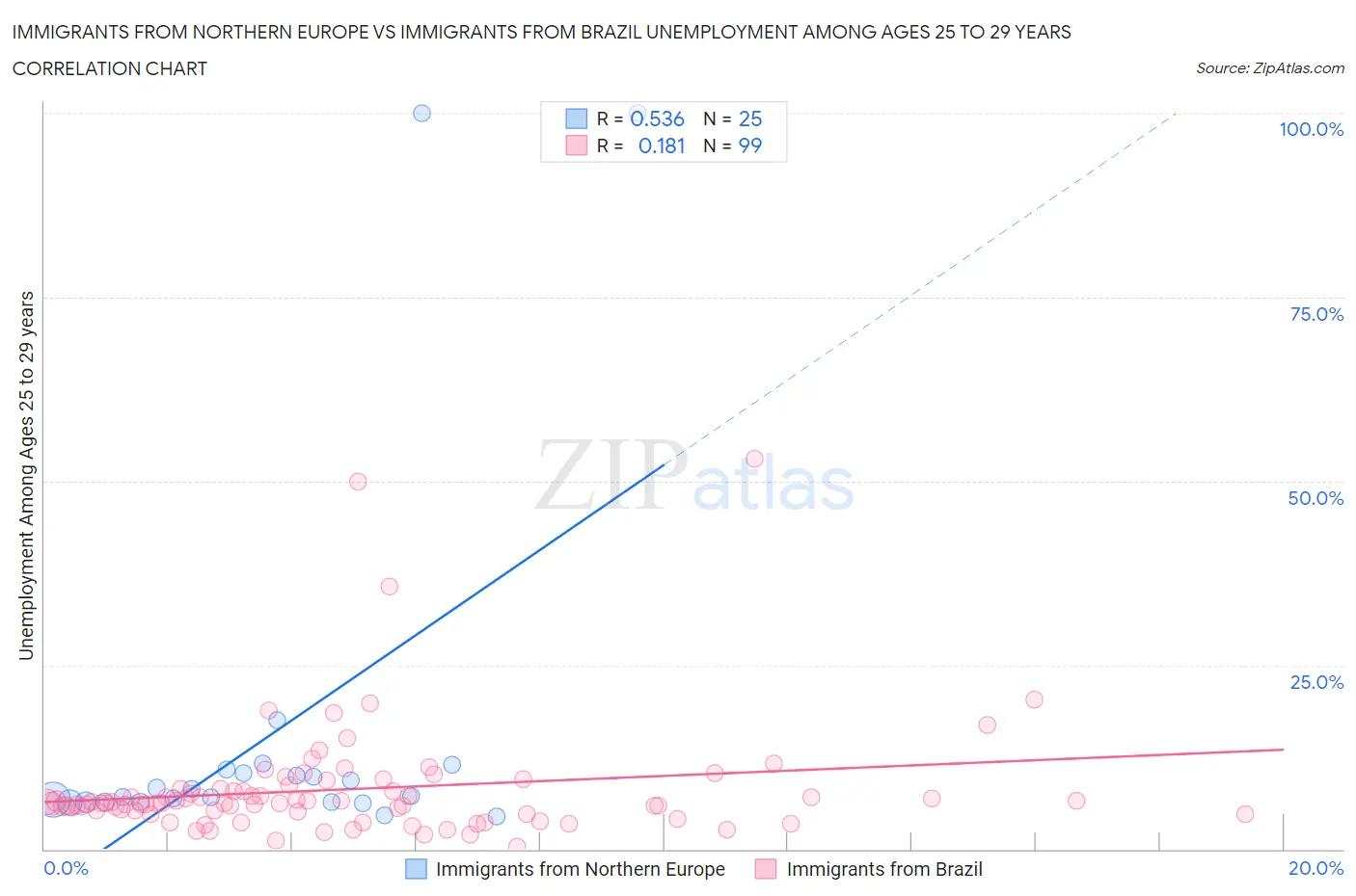 Immigrants from Northern Europe vs Immigrants from Brazil Unemployment Among Ages 25 to 29 years