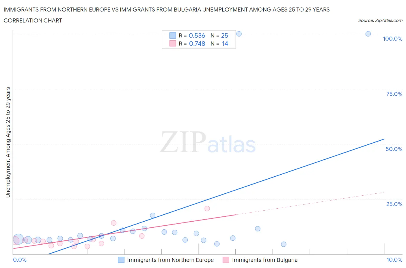 Immigrants from Northern Europe vs Immigrants from Bulgaria Unemployment Among Ages 25 to 29 years