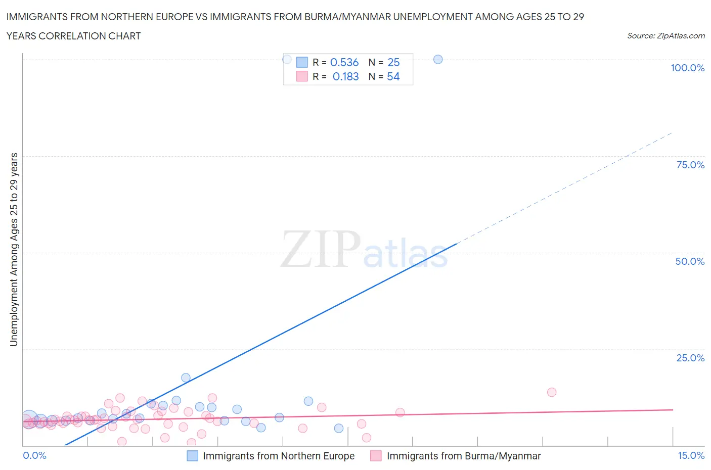 Immigrants from Northern Europe vs Immigrants from Burma/Myanmar Unemployment Among Ages 25 to 29 years