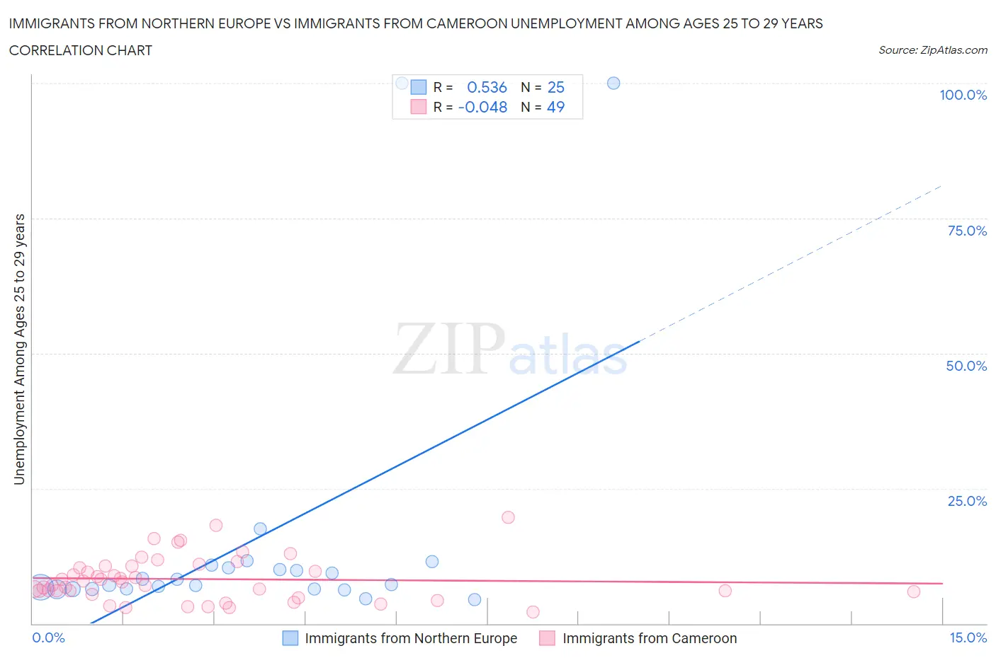 Immigrants from Northern Europe vs Immigrants from Cameroon Unemployment Among Ages 25 to 29 years