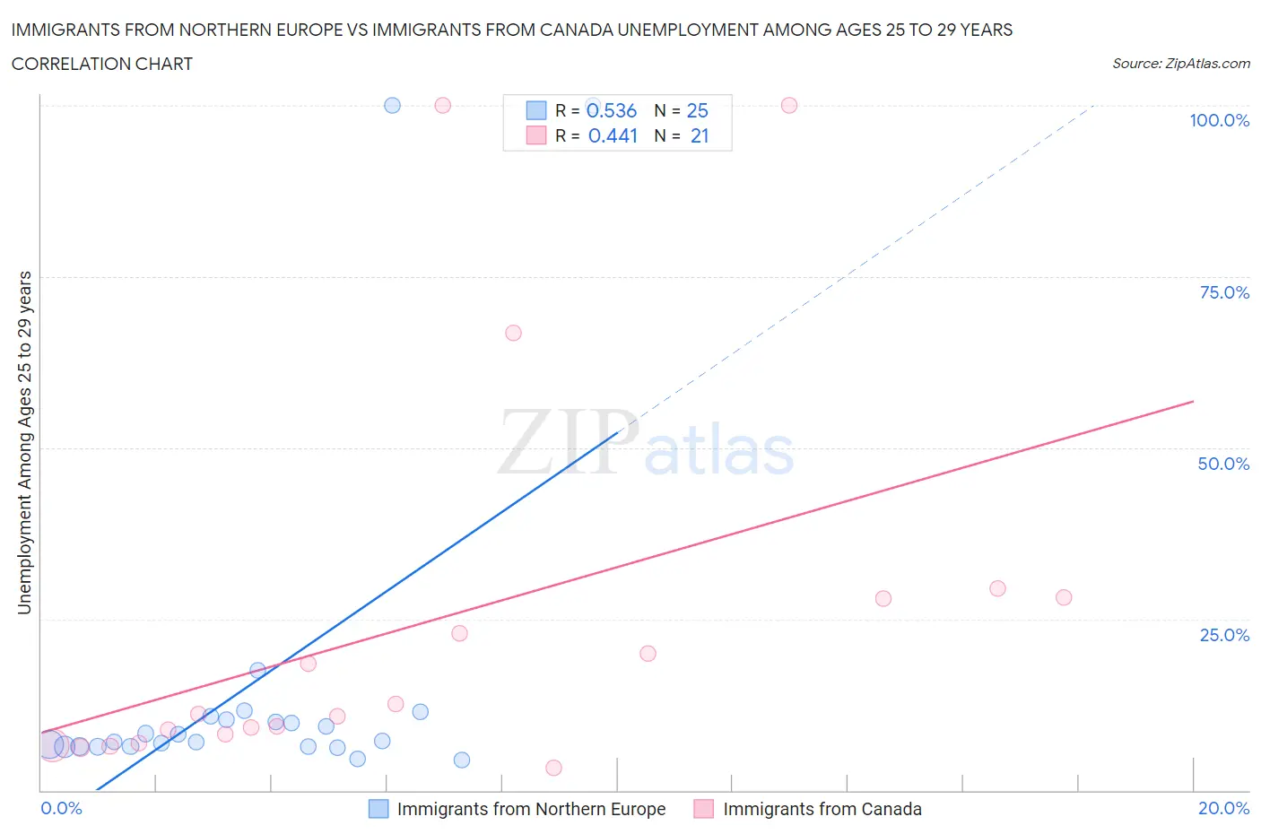 Immigrants from Northern Europe vs Immigrants from Canada Unemployment Among Ages 25 to 29 years
