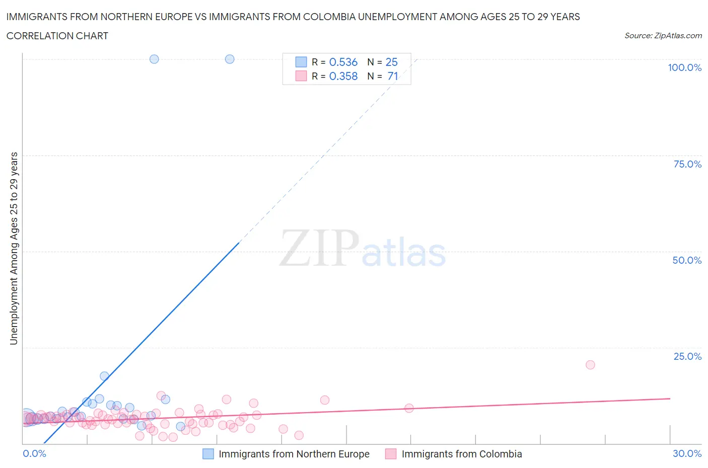 Immigrants from Northern Europe vs Immigrants from Colombia Unemployment Among Ages 25 to 29 years