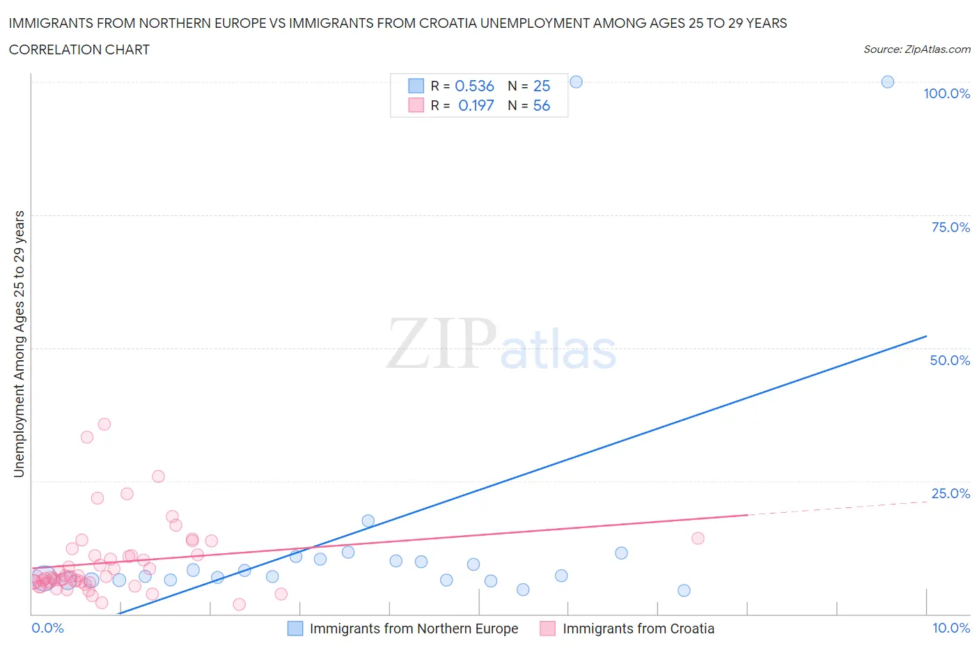 Immigrants from Northern Europe vs Immigrants from Croatia Unemployment Among Ages 25 to 29 years