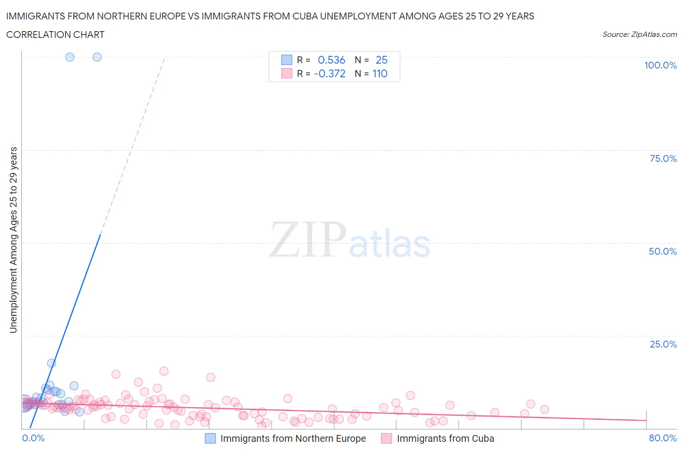 Immigrants from Northern Europe vs Immigrants from Cuba Unemployment Among Ages 25 to 29 years