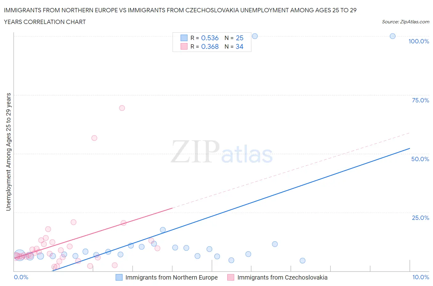 Immigrants from Northern Europe vs Immigrants from Czechoslovakia Unemployment Among Ages 25 to 29 years