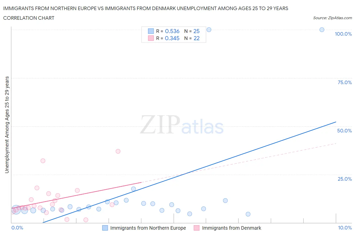 Immigrants from Northern Europe vs Immigrants from Denmark Unemployment Among Ages 25 to 29 years