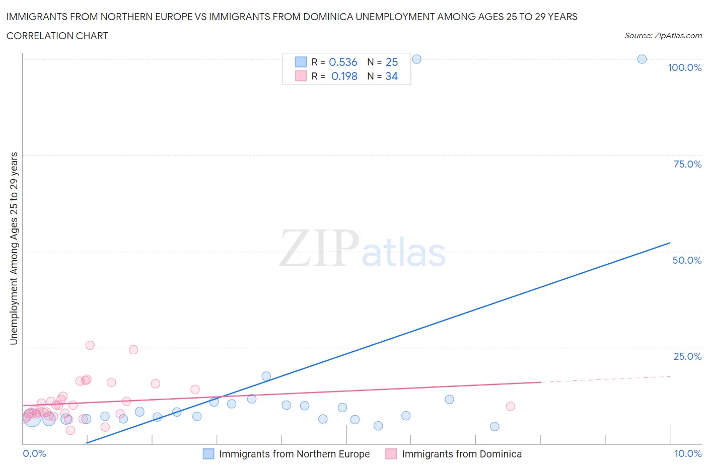 Immigrants from Northern Europe vs Immigrants from Dominica Unemployment Among Ages 25 to 29 years
