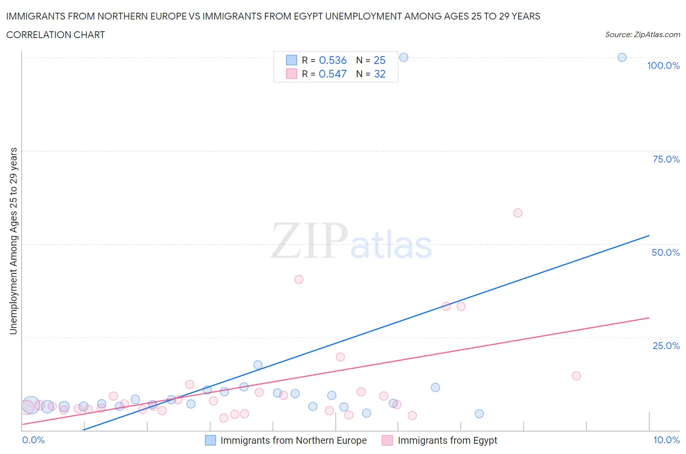 Immigrants from Northern Europe vs Immigrants from Egypt Unemployment Among Ages 25 to 29 years