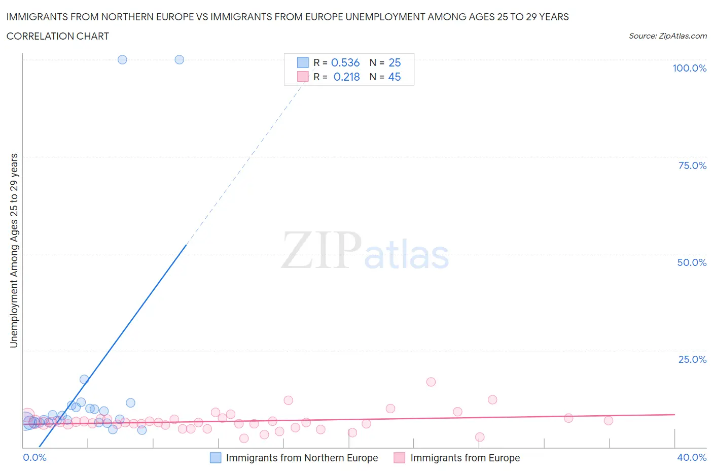 Immigrants from Northern Europe vs Immigrants from Europe Unemployment Among Ages 25 to 29 years