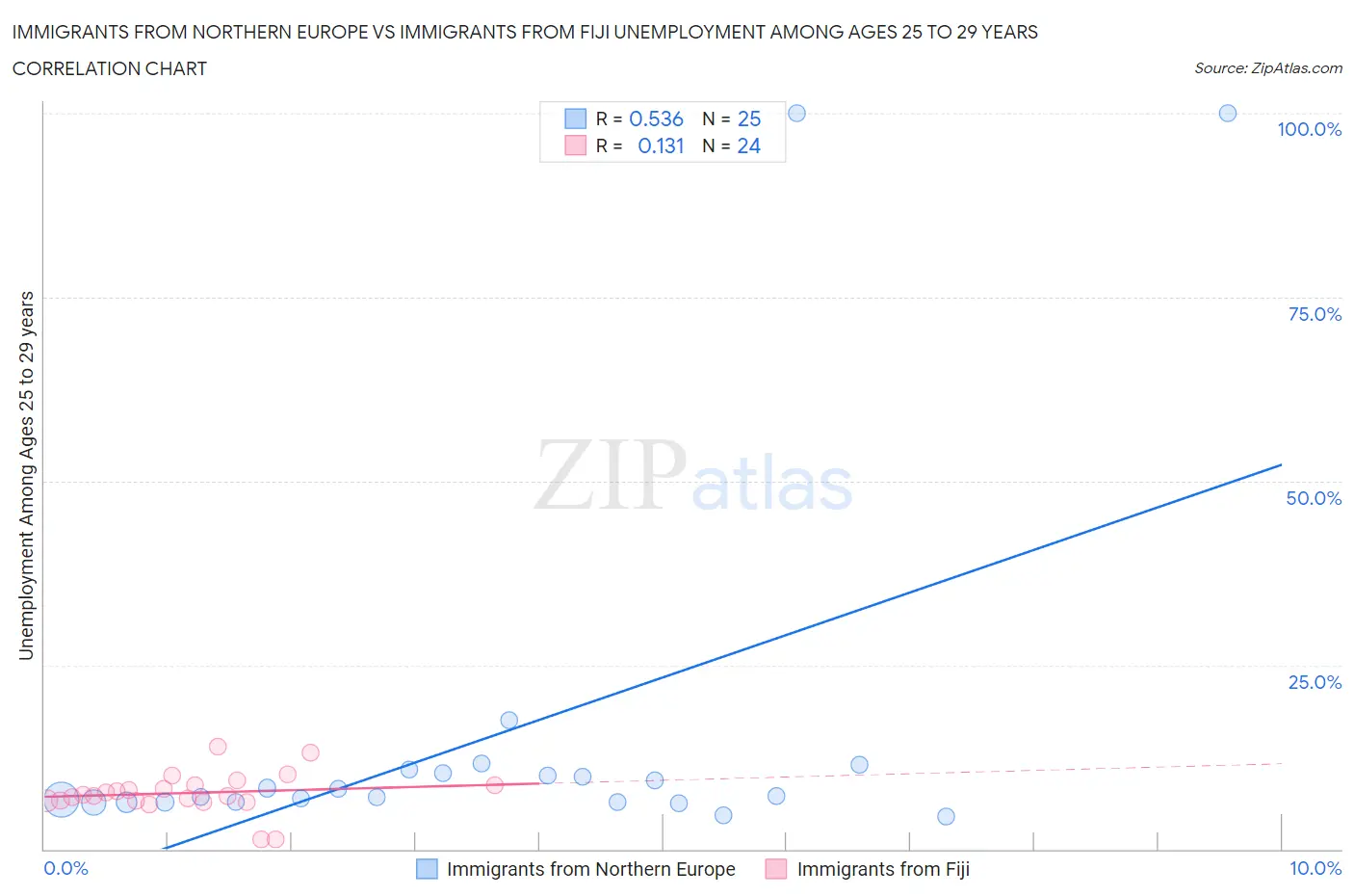 Immigrants from Northern Europe vs Immigrants from Fiji Unemployment Among Ages 25 to 29 years