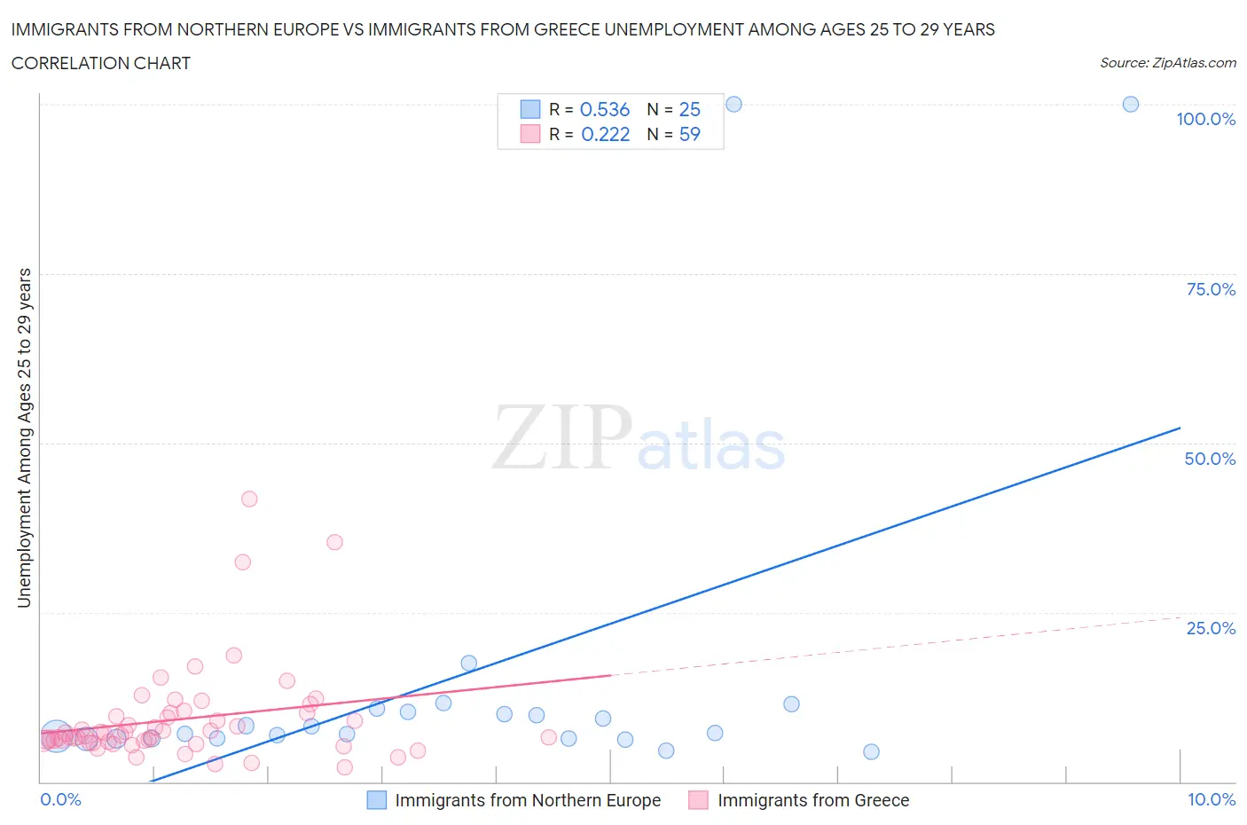 Immigrants from Northern Europe vs Immigrants from Greece Unemployment Among Ages 25 to 29 years