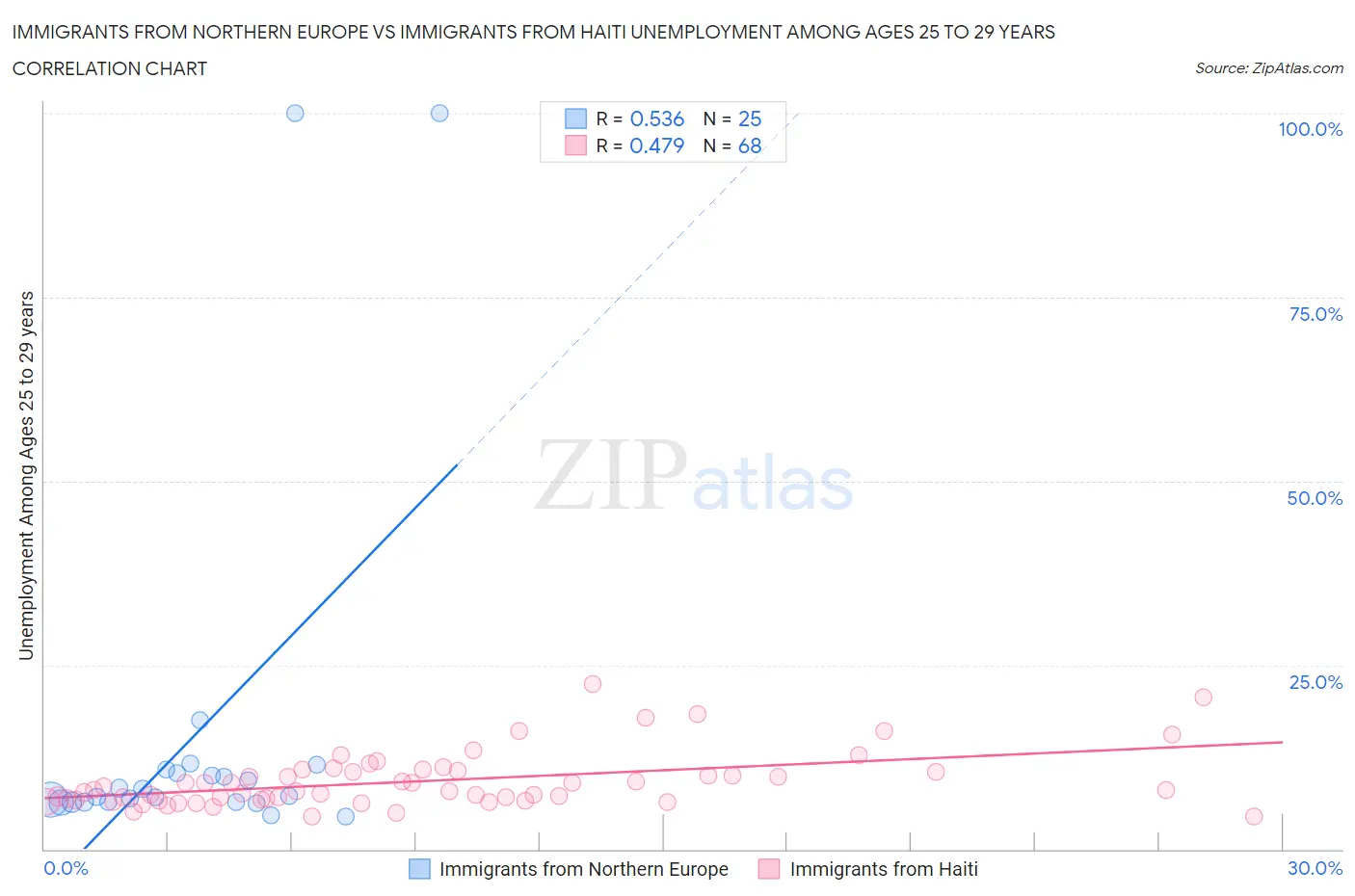 Immigrants from Northern Europe vs Immigrants from Haiti Unemployment Among Ages 25 to 29 years