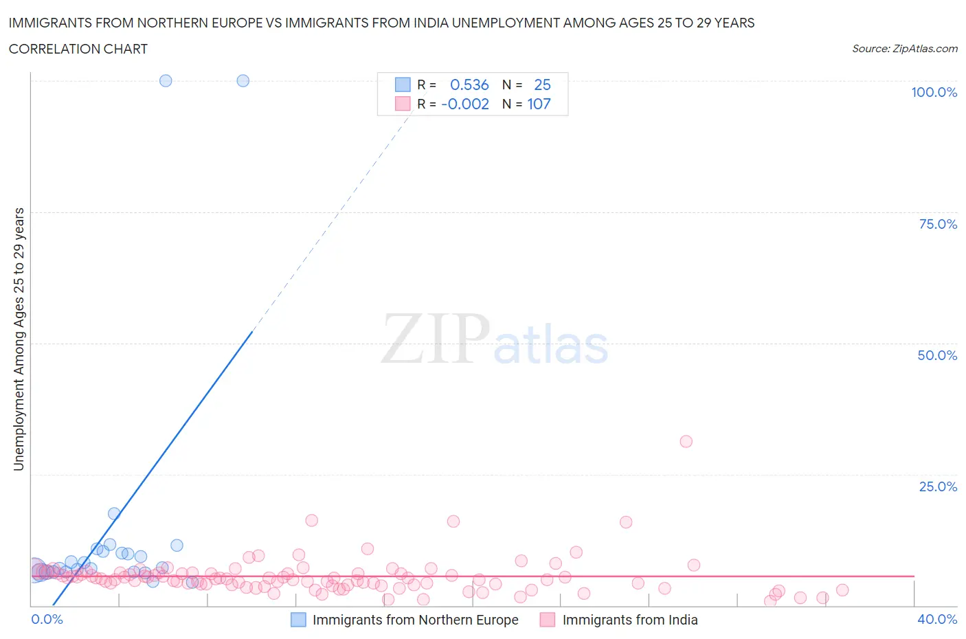 Immigrants from Northern Europe vs Immigrants from India Unemployment Among Ages 25 to 29 years