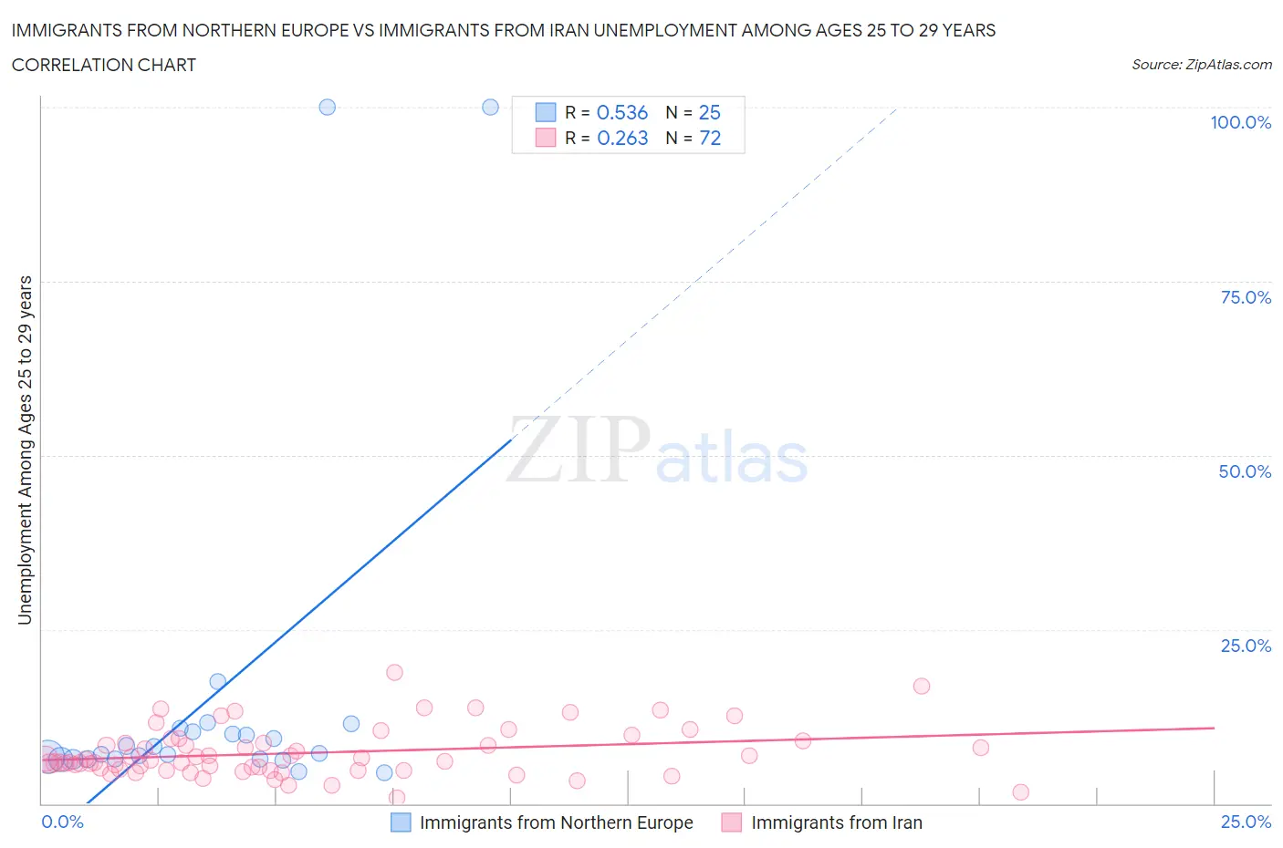 Immigrants from Northern Europe vs Immigrants from Iran Unemployment Among Ages 25 to 29 years