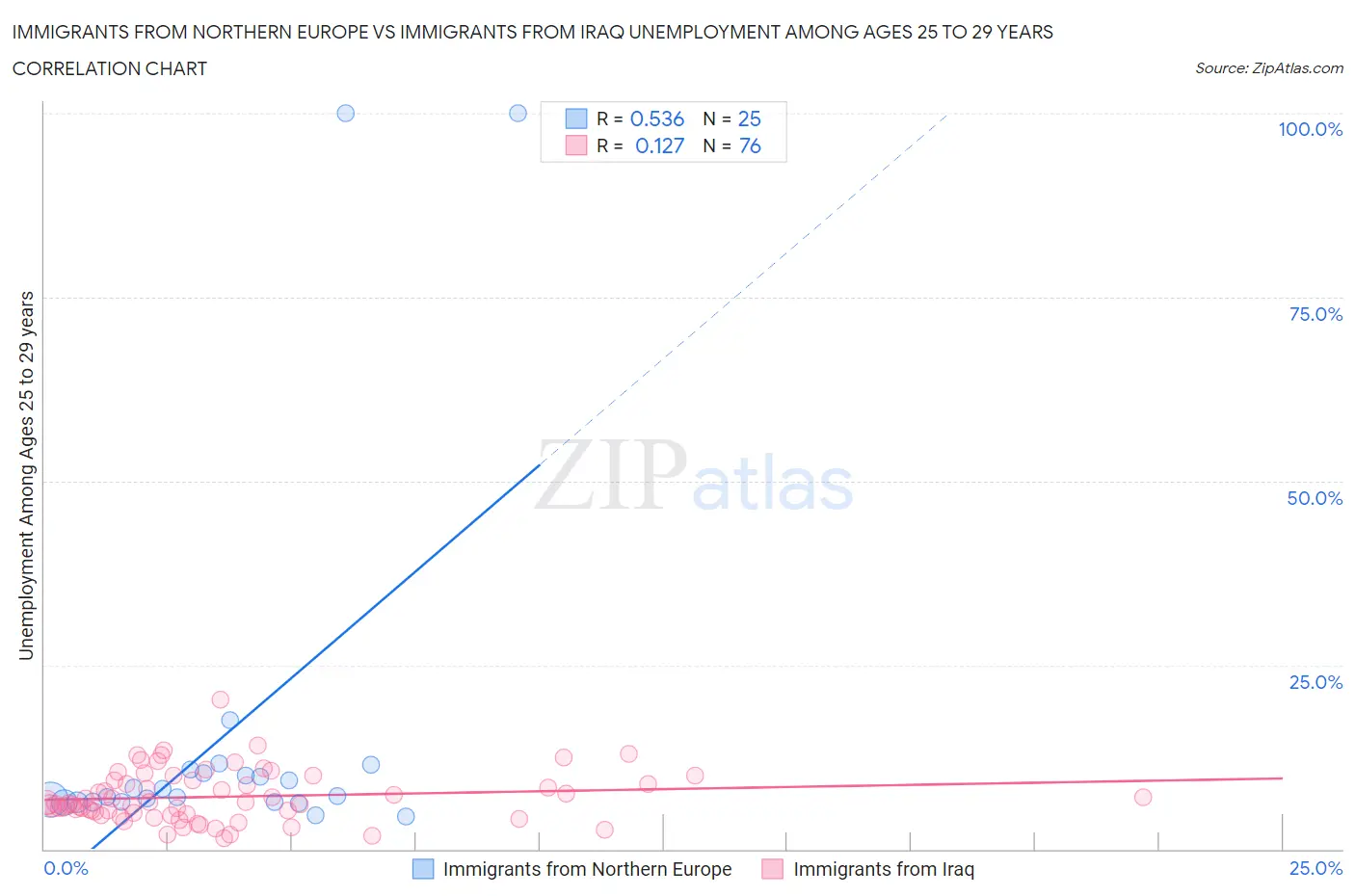 Immigrants from Northern Europe vs Immigrants from Iraq Unemployment Among Ages 25 to 29 years