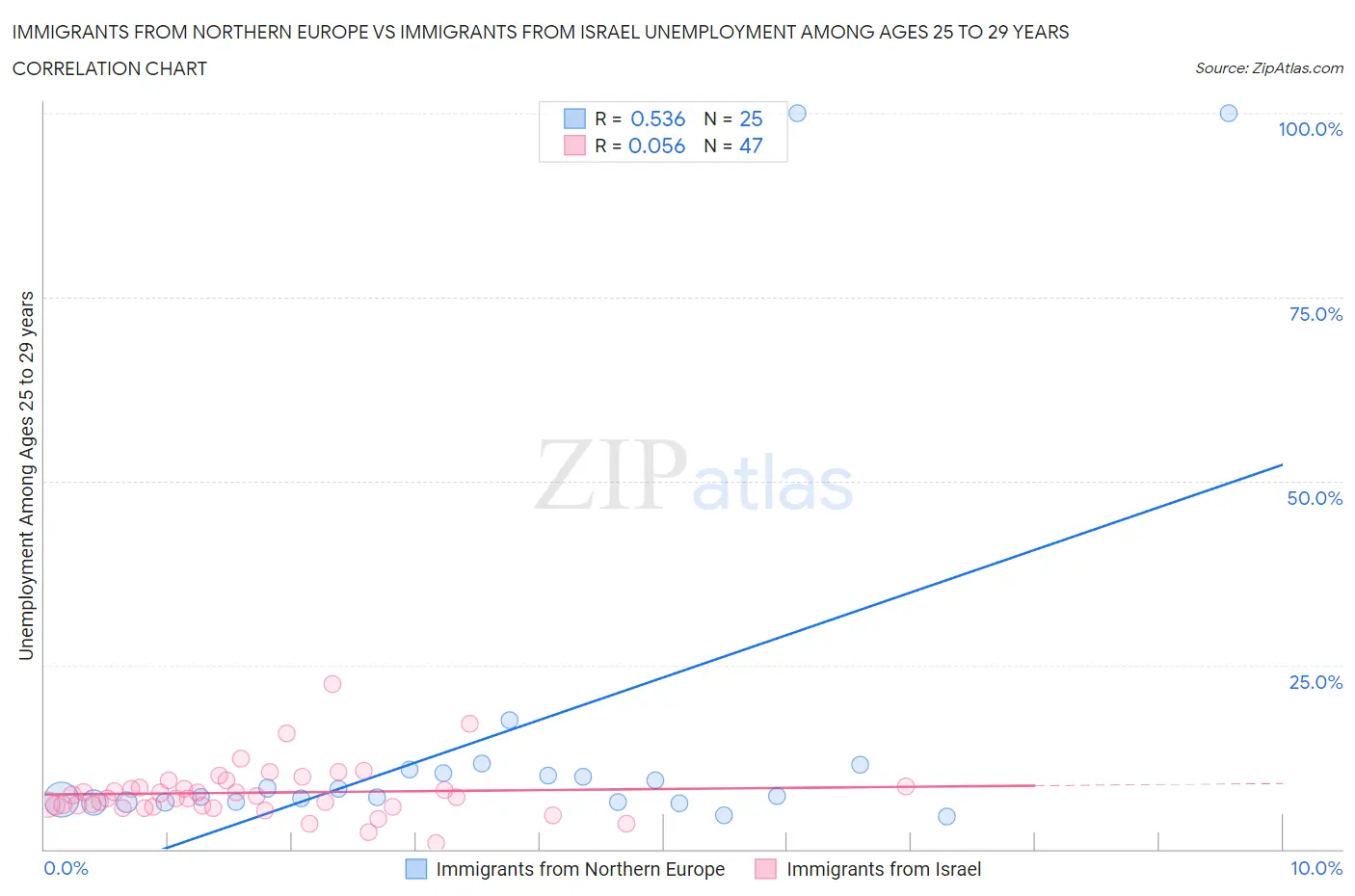 Immigrants from Northern Europe vs Immigrants from Israel Unemployment Among Ages 25 to 29 years