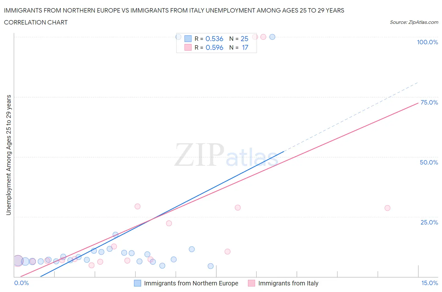 Immigrants from Northern Europe vs Immigrants from Italy Unemployment Among Ages 25 to 29 years