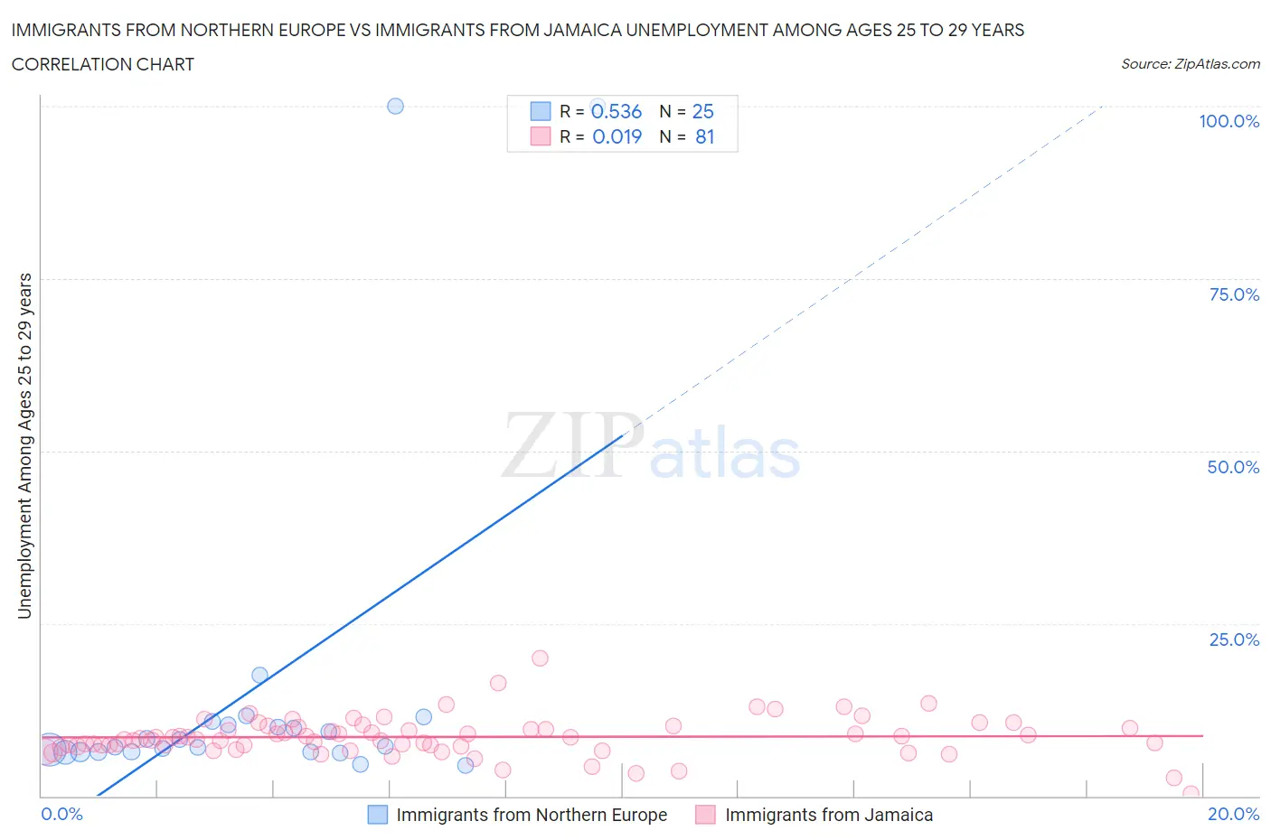 Immigrants from Northern Europe vs Immigrants from Jamaica Unemployment Among Ages 25 to 29 years