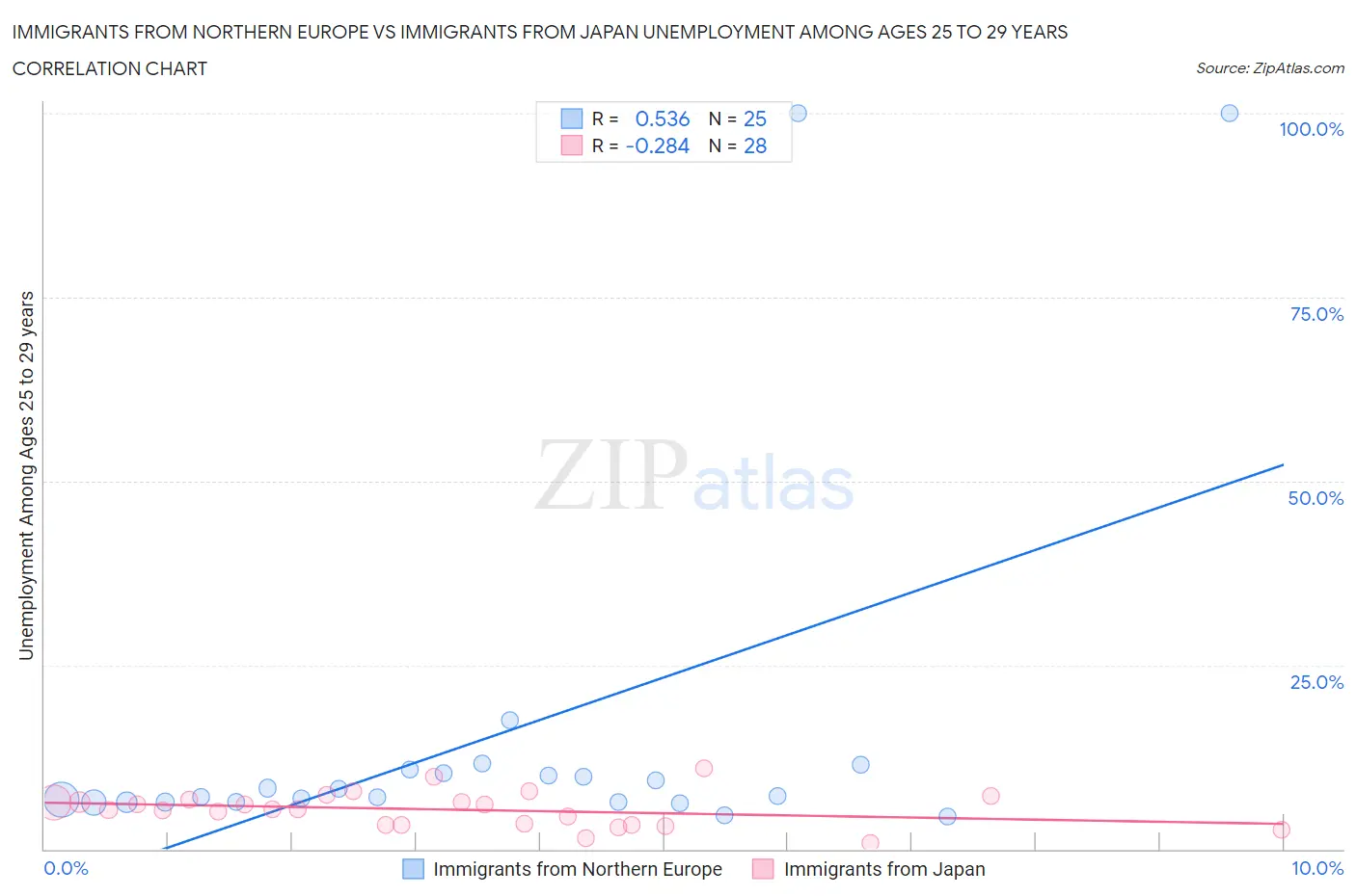 Immigrants from Northern Europe vs Immigrants from Japan Unemployment Among Ages 25 to 29 years
