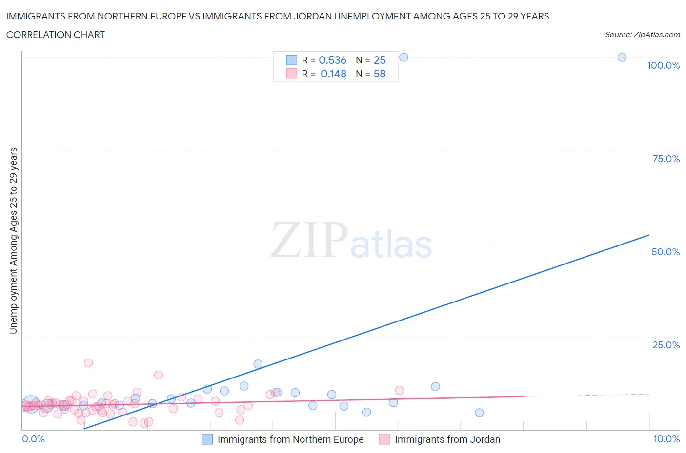 Immigrants from Northern Europe vs Immigrants from Jordan Unemployment Among Ages 25 to 29 years