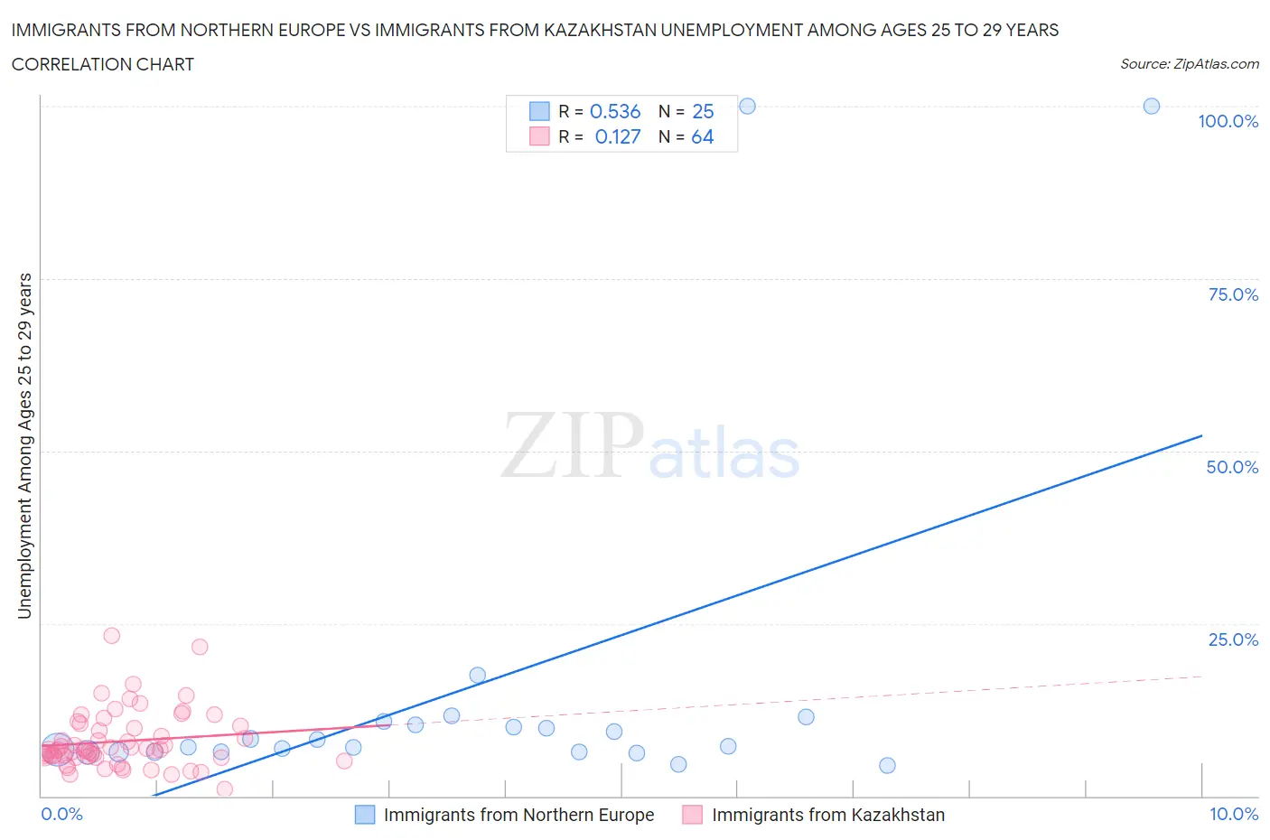 Immigrants from Northern Europe vs Immigrants from Kazakhstan Unemployment Among Ages 25 to 29 years