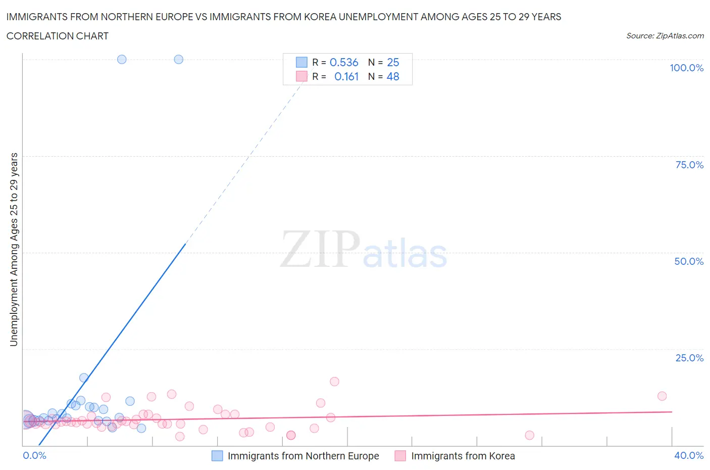 Immigrants from Northern Europe vs Immigrants from Korea Unemployment Among Ages 25 to 29 years