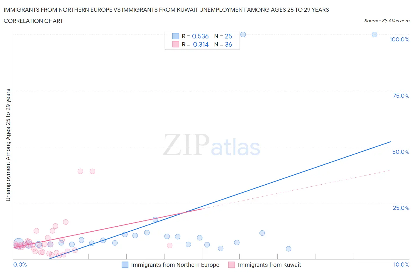 Immigrants from Northern Europe vs Immigrants from Kuwait Unemployment Among Ages 25 to 29 years