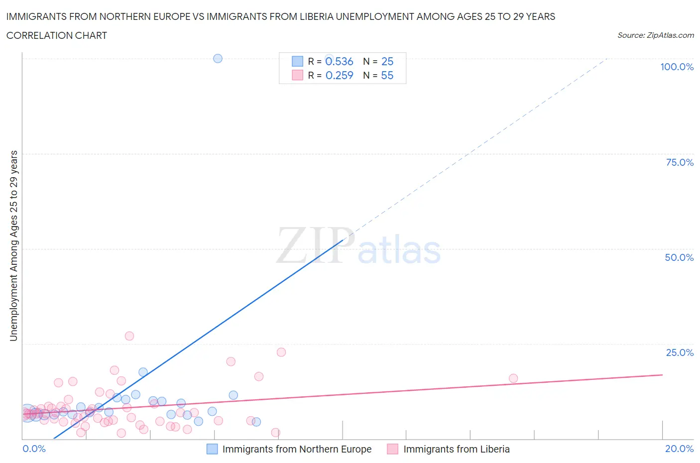 Immigrants from Northern Europe vs Immigrants from Liberia Unemployment Among Ages 25 to 29 years