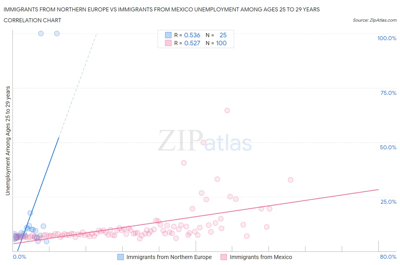Immigrants from Northern Europe vs Immigrants from Mexico Unemployment Among Ages 25 to 29 years